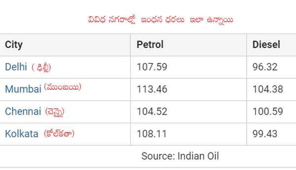 రికార్డు స్థాయికి పెట్రో ధరలు.. కోల్‌కతాలో వందకు చేరువగా డీజిల్‌